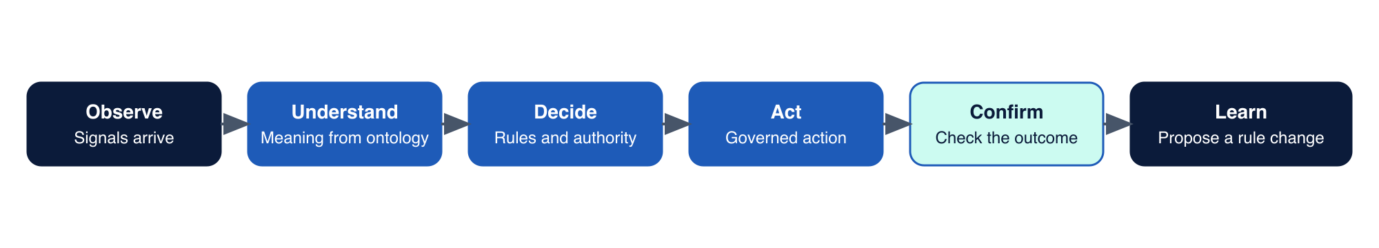 Six steps in a row: observe, understand, decide, act, confirm, learn