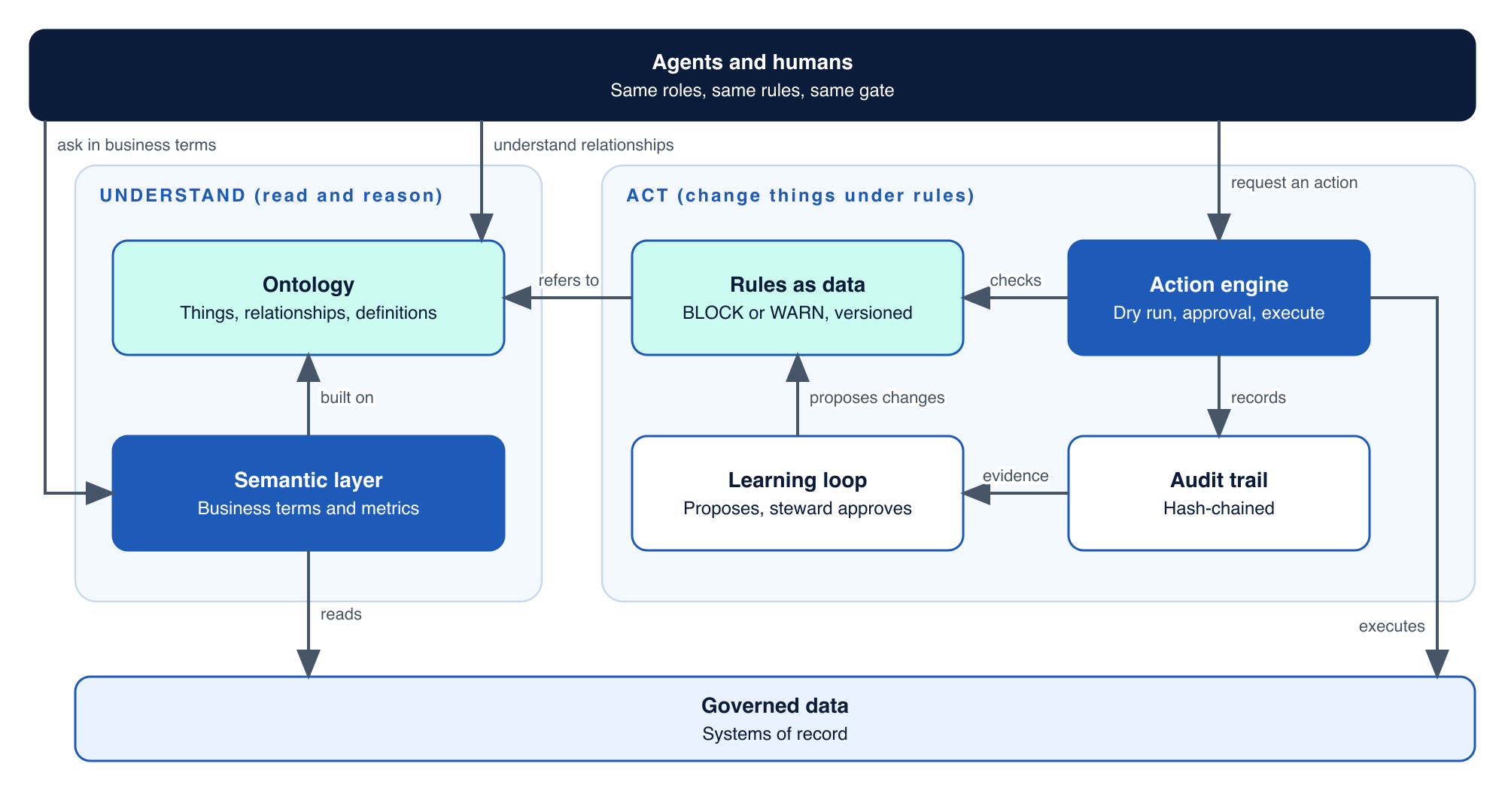 Agents and humans understand relationships through the ontology and ask in business terms through the semantic layer. To act, they request an action from the action engine, which checks rules as data, records to the audit trail and executes against governed data. The learning loop reads audit evidence and proposes rule changes.